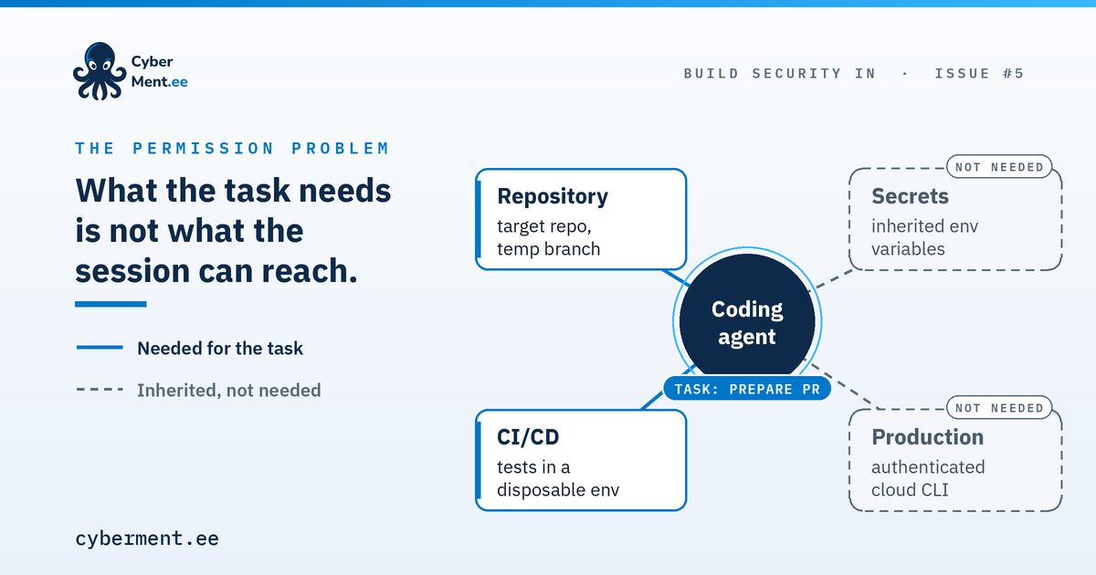 Required versus inherited permissions in a pull request preparation workflow.